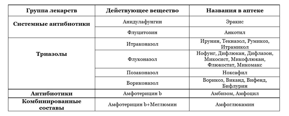 ЭfektywneprotyvogribkowhepreparaTы шirocogogo -pektra - sredstwo ...